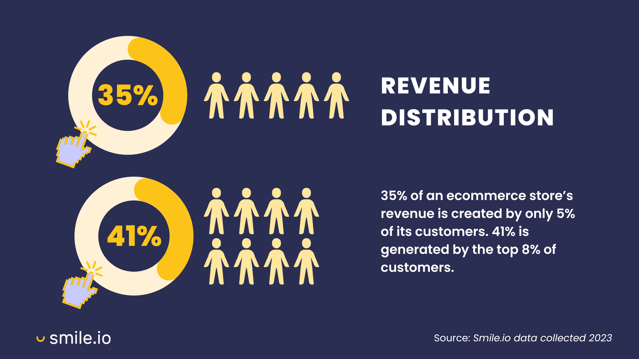Repeat Customers Profitable–An infographic visually showing that the top percentage of loyal customers generates the most revenue for a store.